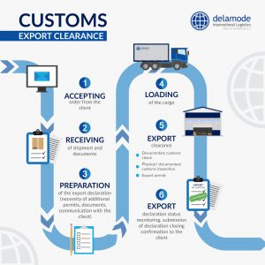 Customs Export Clearance Delamode Baltics