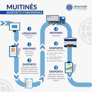 Muitinės eksporto forminimas Delamode Baltics