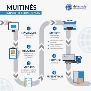 Muitinės importo forminimas vos per 6 etapus