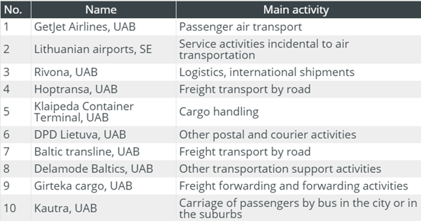 Delamode Baltics -  transporto ir logistikos sektoriaus lyderių sąraše
