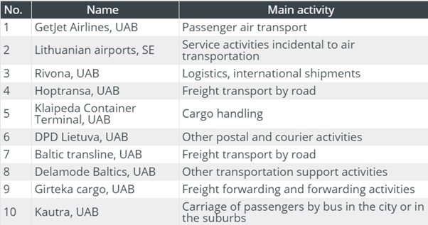 Delamode Baltics ranked amongst leading transport companies